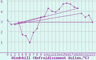 Courbe du refroidissement olien pour Stuttgart / Schnarrenberg