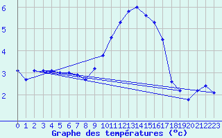 Courbe de tempratures pour Weiden