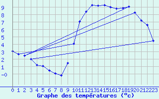 Courbe de tempratures pour Variscourt (02)