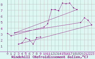 Courbe du refroidissement olien pour Nancy - Essey (54)