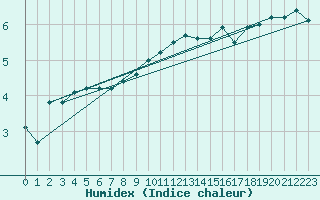 Courbe de l'humidex pour Marknesse Aws