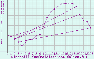 Courbe du refroidissement olien pour Sorcy-Bauthmont (08)