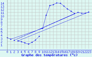 Courbe de tempratures pour Guidel (56)