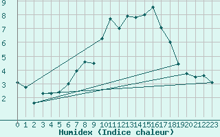 Courbe de l'humidex pour Weingarten, Kr. Rave