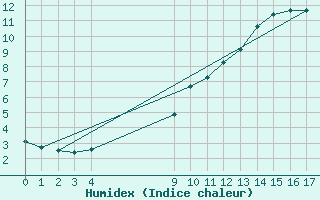 Courbe de l'humidex pour Saint-Haon (43)