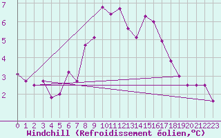 Courbe du refroidissement olien pour South Uist Range