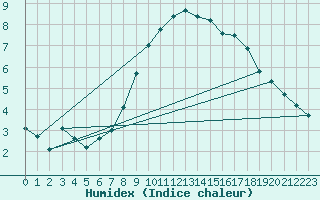 Courbe de l'humidex pour Herwijnen Aws