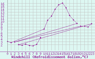 Courbe du refroidissement olien pour Epinal (88)