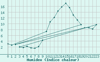 Courbe de l'humidex pour Epinal (88)