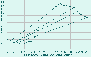 Courbe de l'humidex pour Izegem (Be)