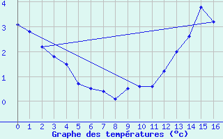 Courbe de tempratures pour Valleroy (54)