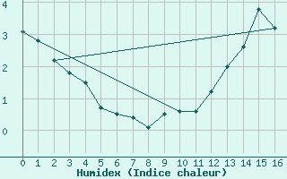 Courbe de l'humidex pour Valleroy (54)