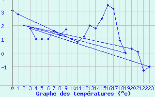 Courbe de tempratures pour Andermatt