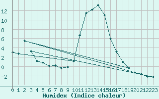 Courbe de l'humidex pour Bousson (It)