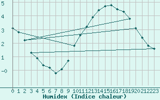 Courbe de l'humidex pour Saint-Bonnet-de-Bellac (87)