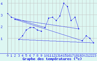 Courbe de tempratures pour Hoherodskopf-Vogelsberg