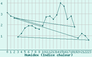 Courbe de l'humidex pour Hoherodskopf-Vogelsberg