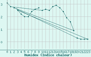 Courbe de l'humidex pour Marnitz