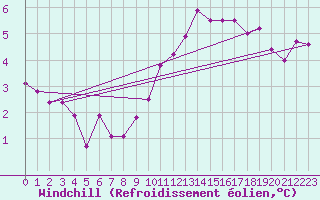 Courbe du refroidissement olien pour Leinefelde