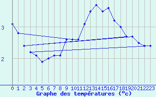 Courbe de tempratures pour Kyritz