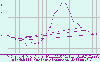 Courbe du refroidissement olien pour La Comella (And)