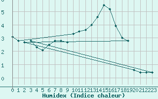 Courbe de l'humidex pour Mcon (71)