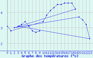 Courbe de tempratures pour Lingen