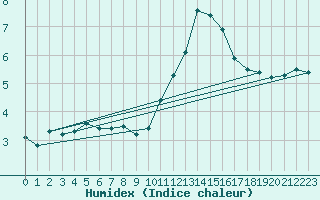 Courbe de l'humidex pour Rethel (08)