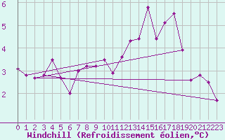 Courbe du refroidissement olien pour Trappes (78)