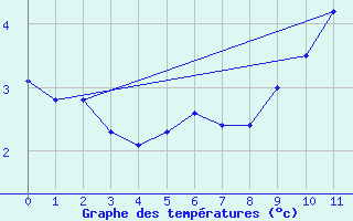 Courbe de tempratures pour Gand (Be)