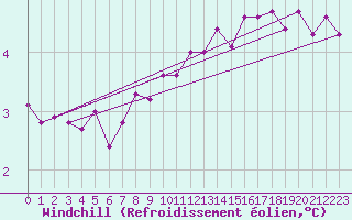 Courbe du refroidissement olien pour Bremervoerde
