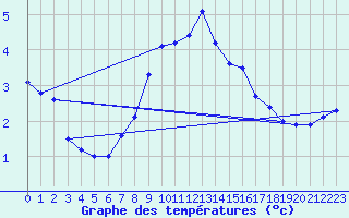 Courbe de tempratures pour Lunz