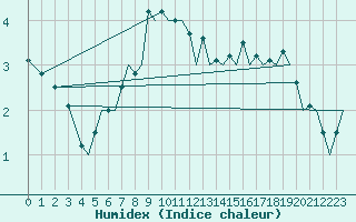 Courbe de l'humidex pour Hamburg-Fuhlsbuettel