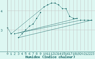 Courbe de l'humidex pour Horn