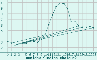 Courbe de l'humidex pour Leign-les-Bois (86)