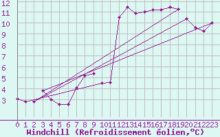 Courbe du refroidissement olien pour Ble / Mulhouse (68)