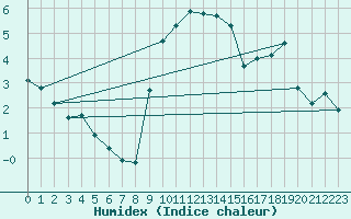 Courbe de l'humidex pour Bad Lippspringe