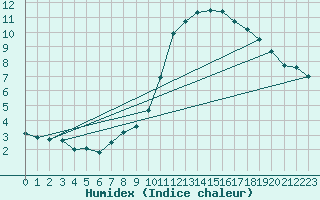 Courbe de l'humidex pour Albert-Bray (80)