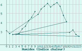 Courbe de l'humidex pour Tohmajarvi Kemie