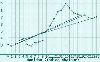 Courbe de l'humidex pour Bourg-Saint-Andol (07)