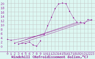 Courbe du refroidissement olien pour Cazaux (33)