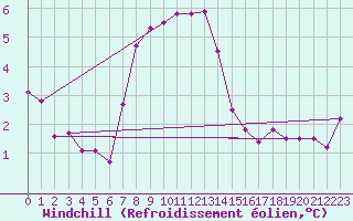 Courbe du refroidissement olien pour Kiel-Holtenau