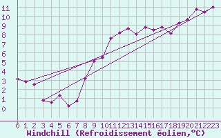 Courbe du refroidissement olien pour Hereford/Credenhill
