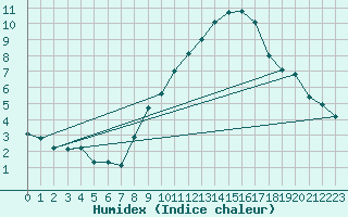 Courbe de l'humidex pour Engins (38)