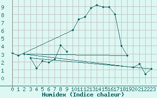 Courbe de l'humidex pour Montana