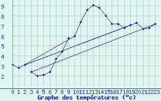 Courbe de tempratures pour Chaumont (Sw)