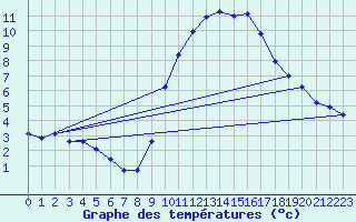 Courbe de tempratures pour Fiscaglia Migliarino (It)