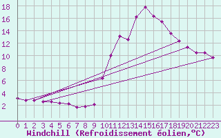 Courbe du refroidissement olien pour Bagnres-de-Luchon (31)
