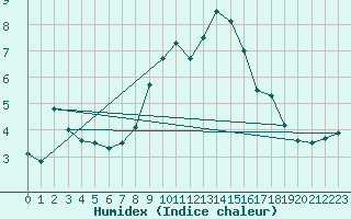 Courbe de l'humidex pour Aigle (Sw)