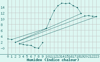 Courbe de l'humidex pour Montauban (82)